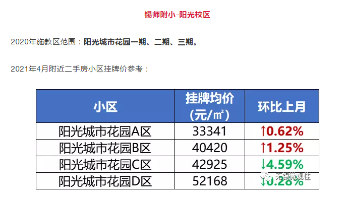 划重点，锡城学区将有所变动