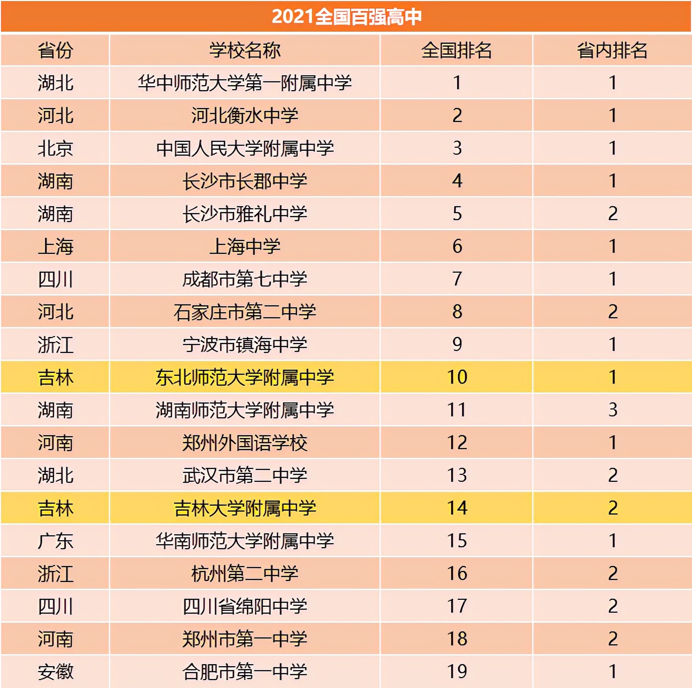 吉林这两所顶级中学，被称为“一本收割机”，学霸云集，实力不俗