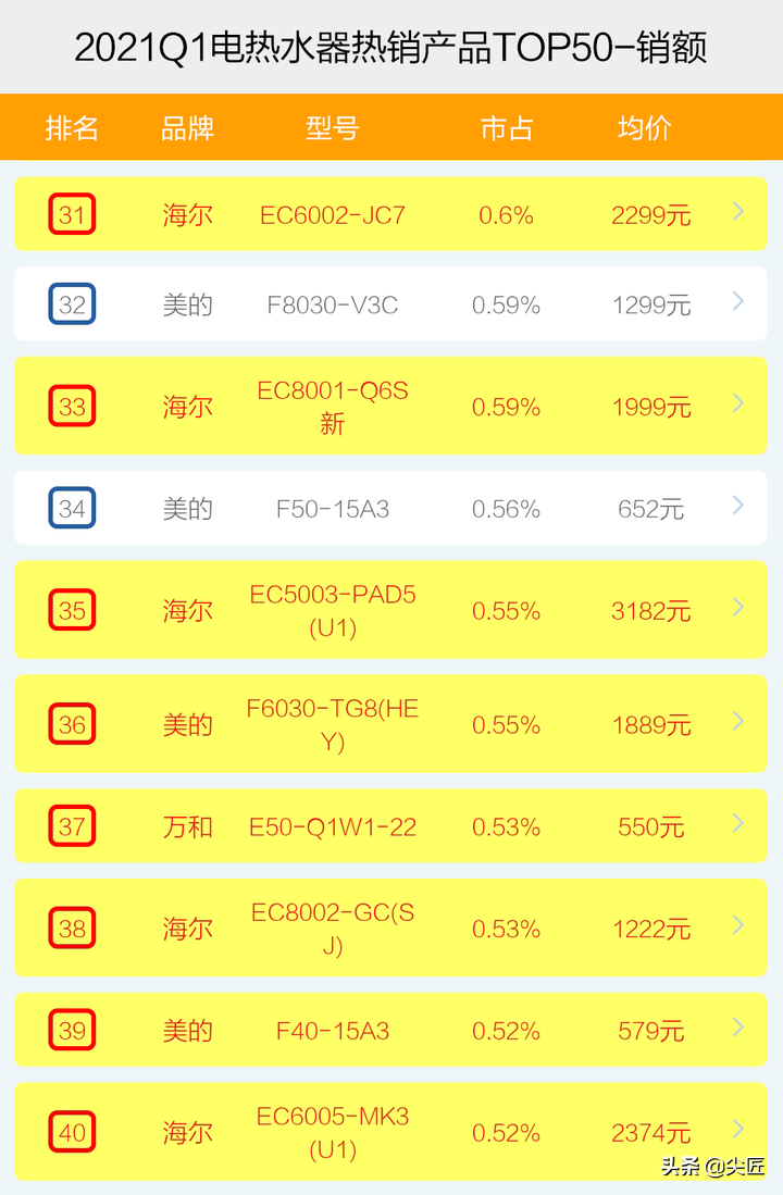 电热水器哪家强？2021年1季度TOP50爆款榜单透秘！第一品牌再易主