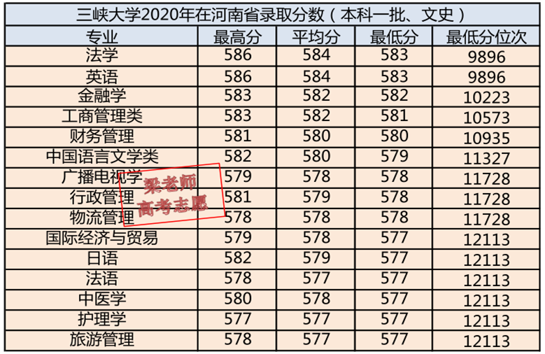 三峡大学2021年专业录取分数优势专业分析