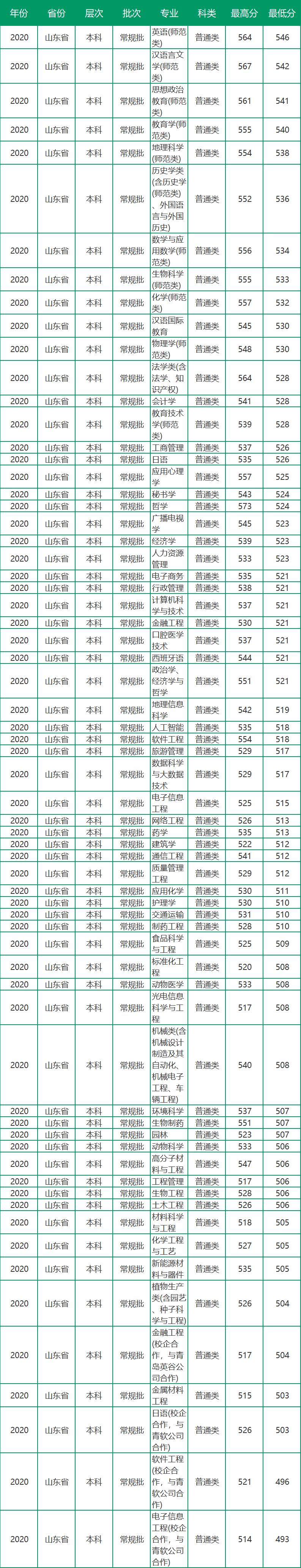 2020年聊城大学本科录取情况分析（2021年考生建议收藏）