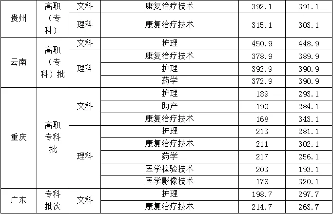 四川具有百年历史渊源的医学高校，坐拥两所三甲医院