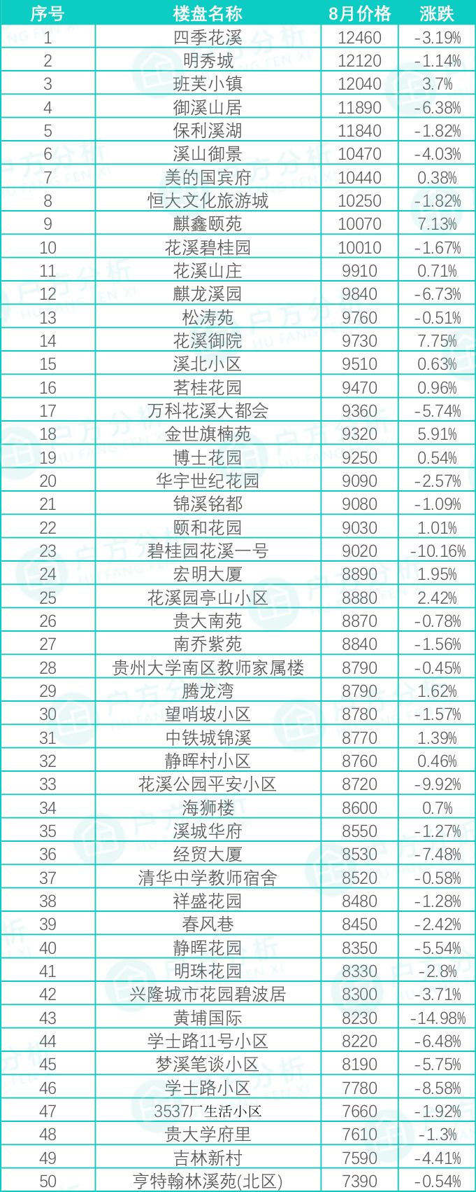 8月贵阳房价出炉，你猜花果园哪个区跌得最厉害