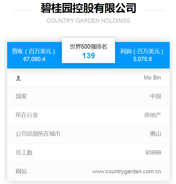 淮安这7家房企，世界500强