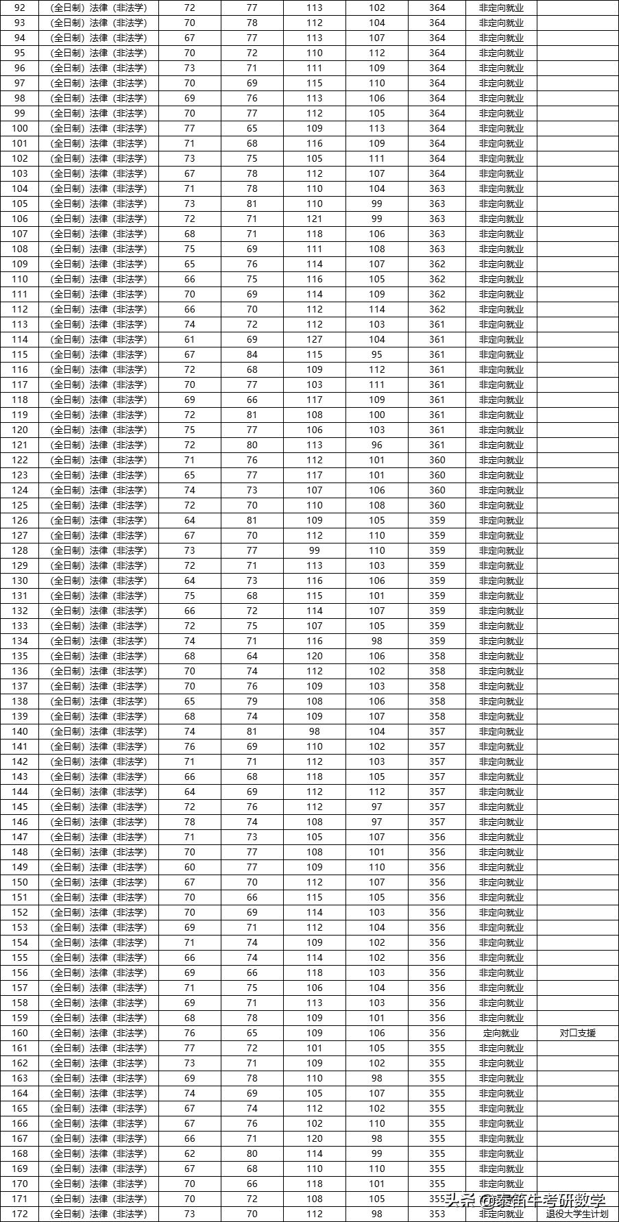 C9联盟 | 复旦大学法律硕士2021年复试名单，最低分353
