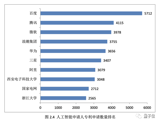 中国AI专利申请量超越美国：百度排名第一，国外企业申请量占20%