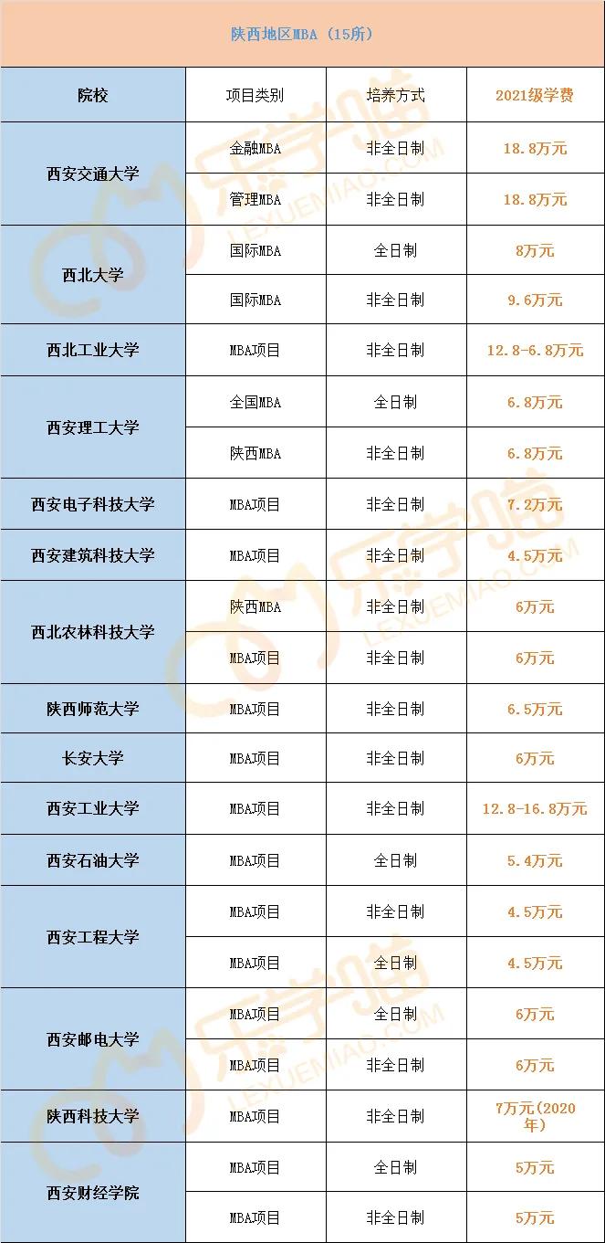 最新！2021年全国241所院校MBA学费汇总