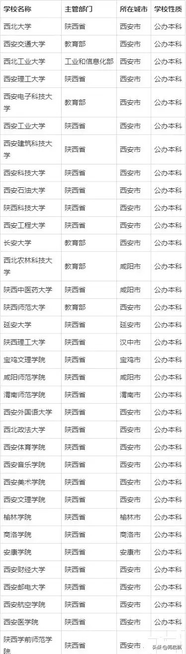 陕西！96所高校，公办本专64所，民办32所！一招分清民办