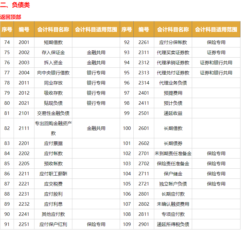 会计人员必备：2020年会计科目明细表汇总，超全超详细