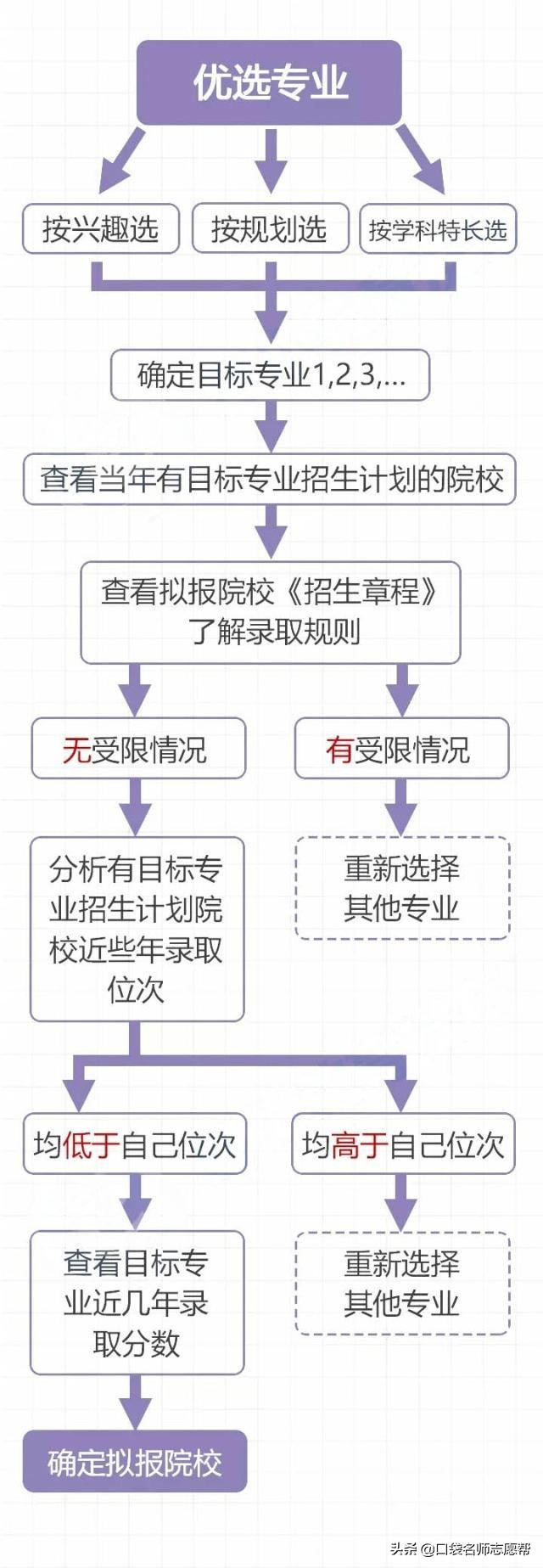 646分学霸上三本，疫情加改革，一个疏忽分分钟摘下学霸的光环
