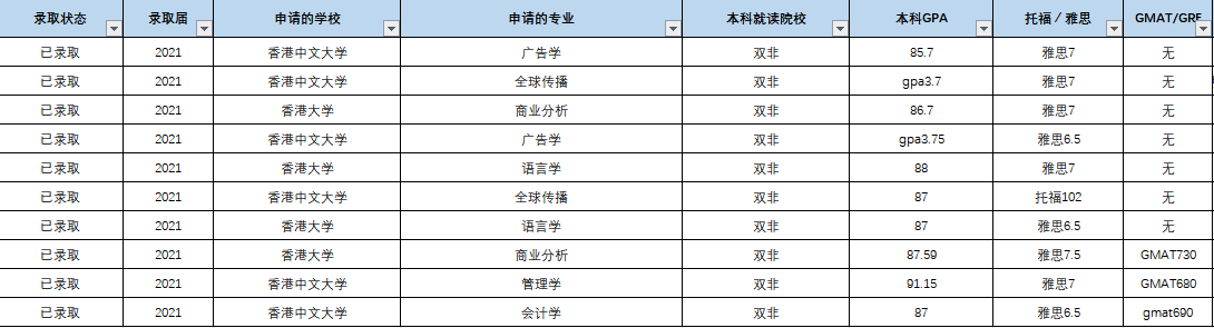 香港理工大学研究生（不是211的学校不能申请香港理工大学的研究生么）