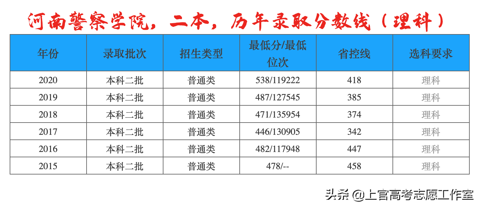 你的孩子能考上，河南警察学院吗？打开看一下