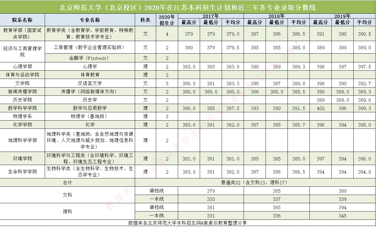 985|北京师范大学2020在全国近三年分专业录取分数+计划
