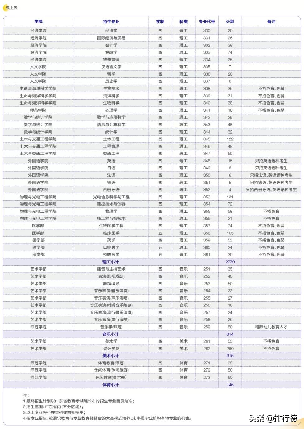 广东各高校2019年招生计划汇总