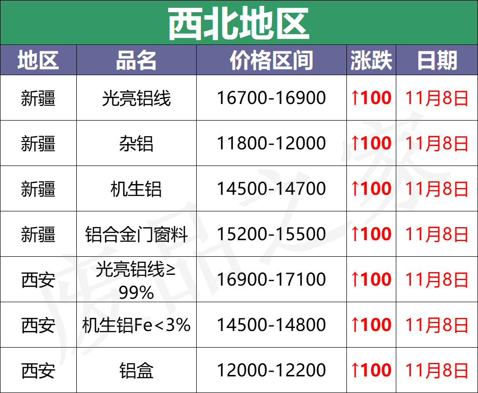 最新11月8日全国铝业厂家收购价（附价格表）