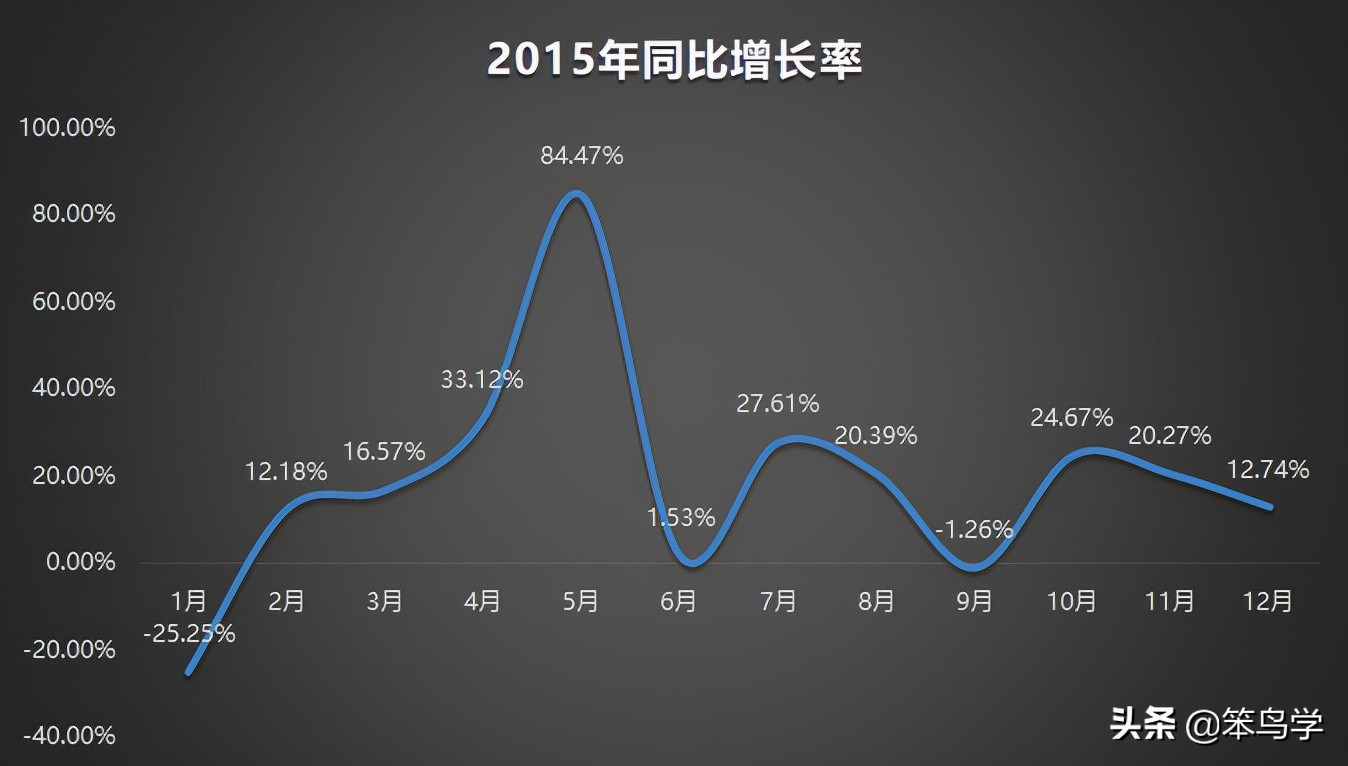 两个数据的差异百分比（数据分析中的对比分析法）