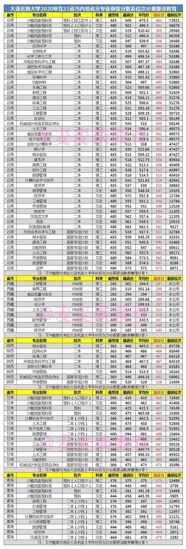 大连民族大学招聘（大连民族大学2020年在31省市内各省各专业录取分数及位次汇总）