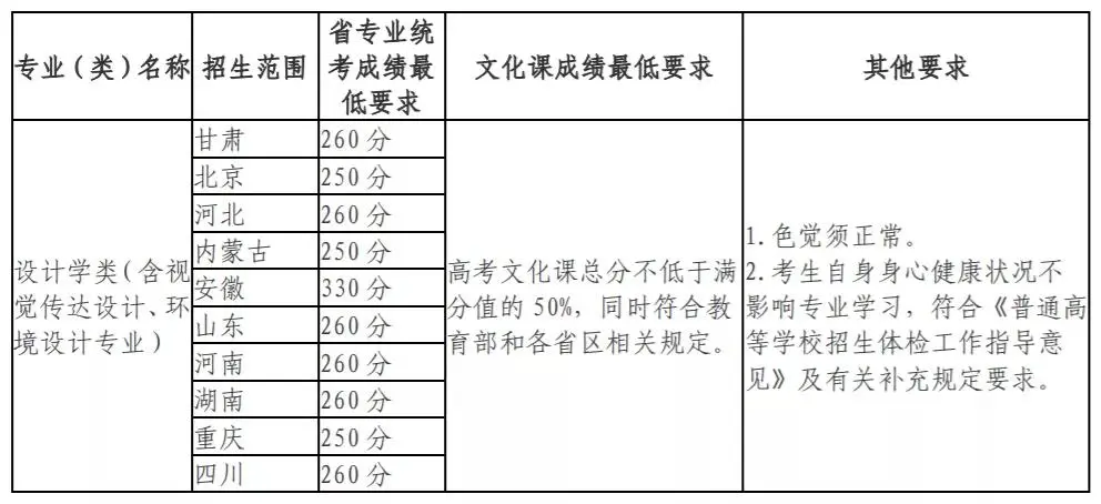 2021不看校考承认统考的985211、艺术名校！附招生专业及录取方式