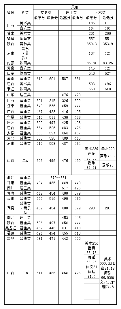 运城学院2020年招生计划，2019年录取分数线
