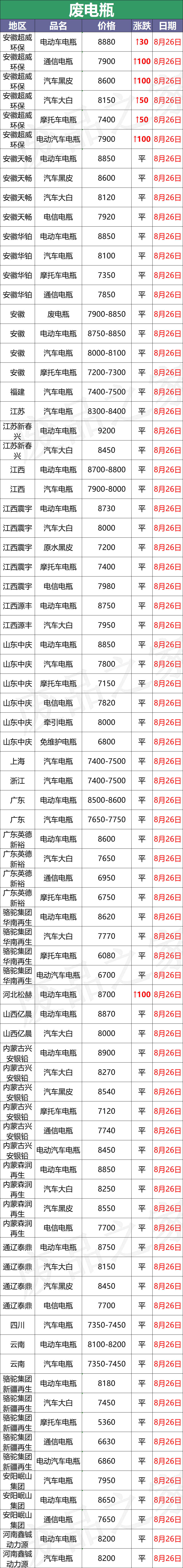 最新8月26日废电瓶价格汇总（附全国重点废电瓶企业参考价）