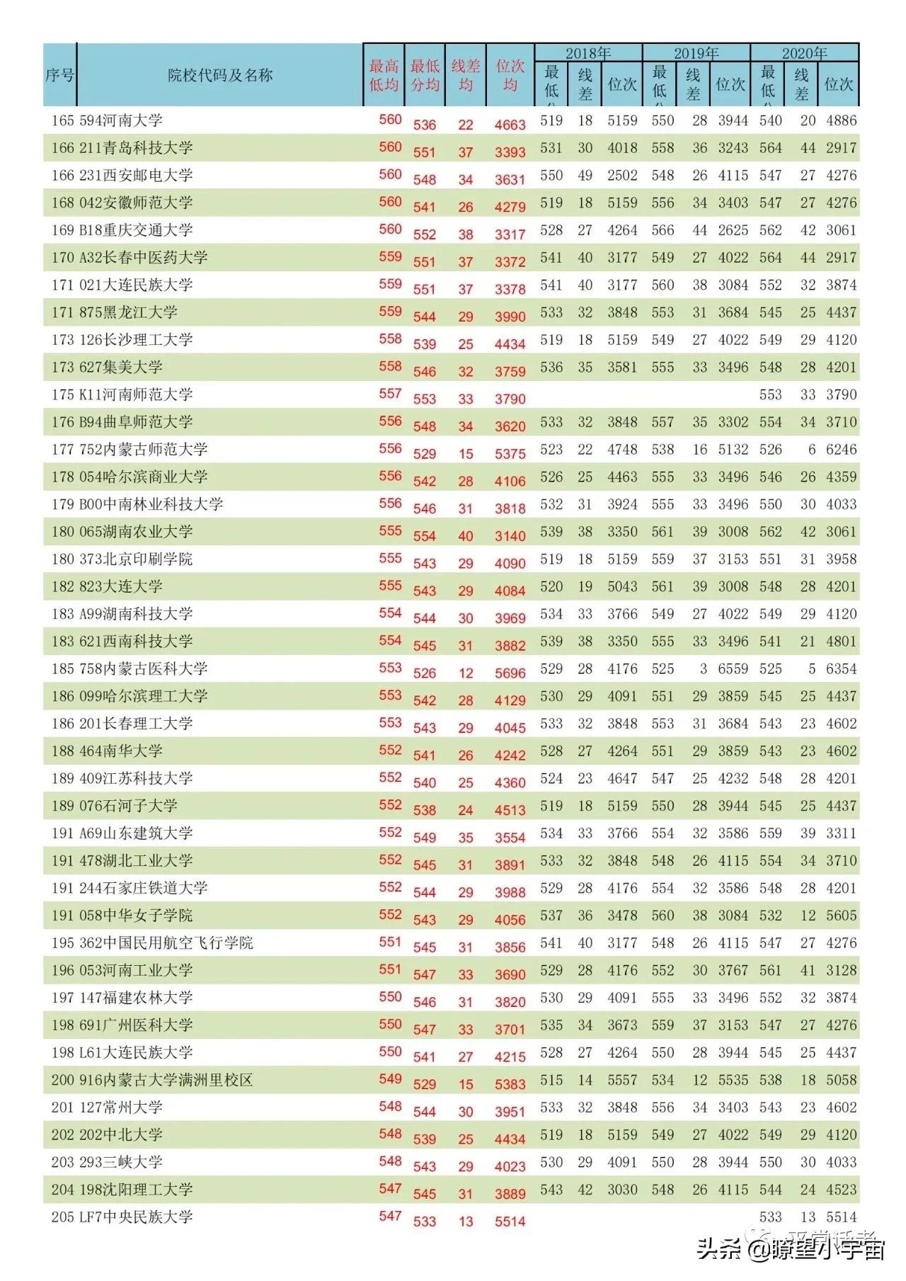 2021年内蒙古高考志愿填报分析，附近三年全国高校在蒙招生投档线