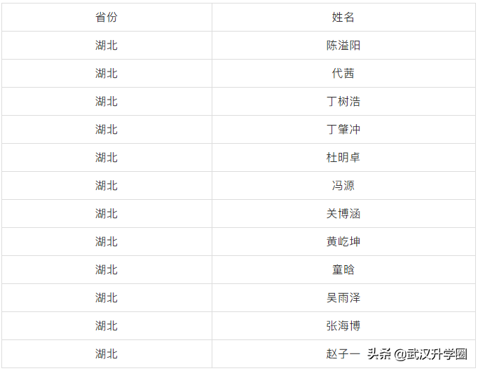 西安交大2020年少年班拟录取名单234人，湖北12人，有你伢吗？