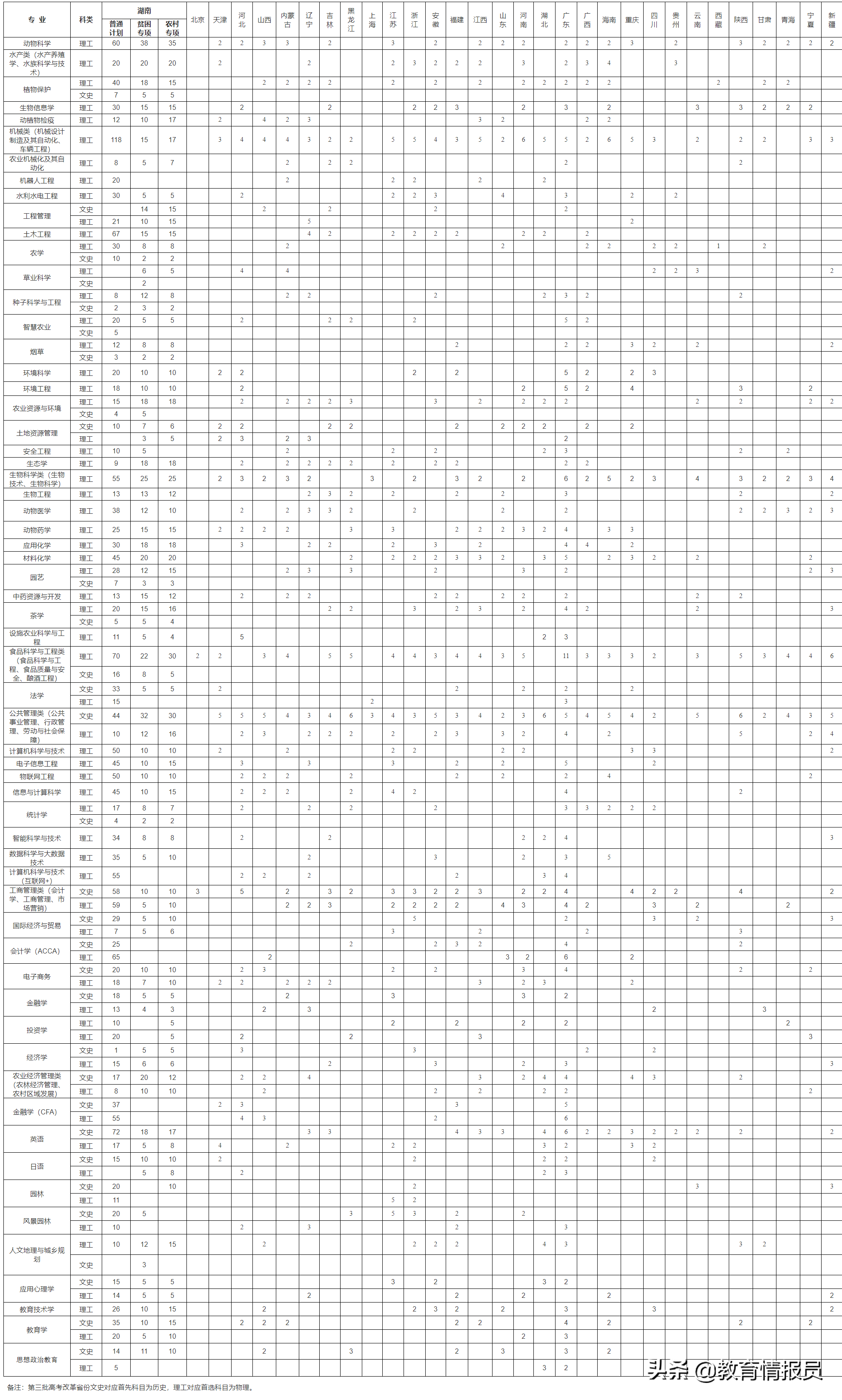 来了！湖南农业大学2021年各省招生计划和2020录取线供考生参考