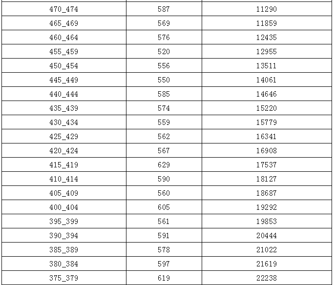 2020年云南省各地中考分数统计