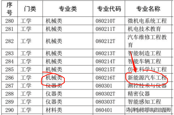 入局新能源汽车”黄金赛道“，这类专业，你可能“错过”了