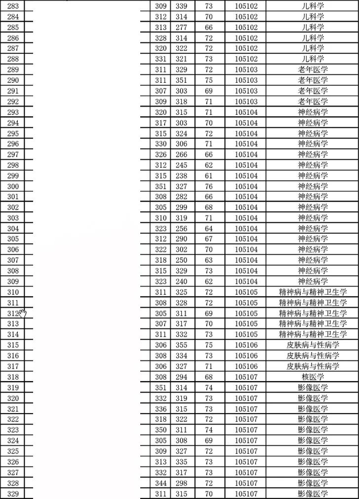 潍坊医学院历年研究生录取分数线参考