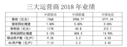 中国电信、中国联通、中国移动日均赚3.92亿，移动稳居榜首