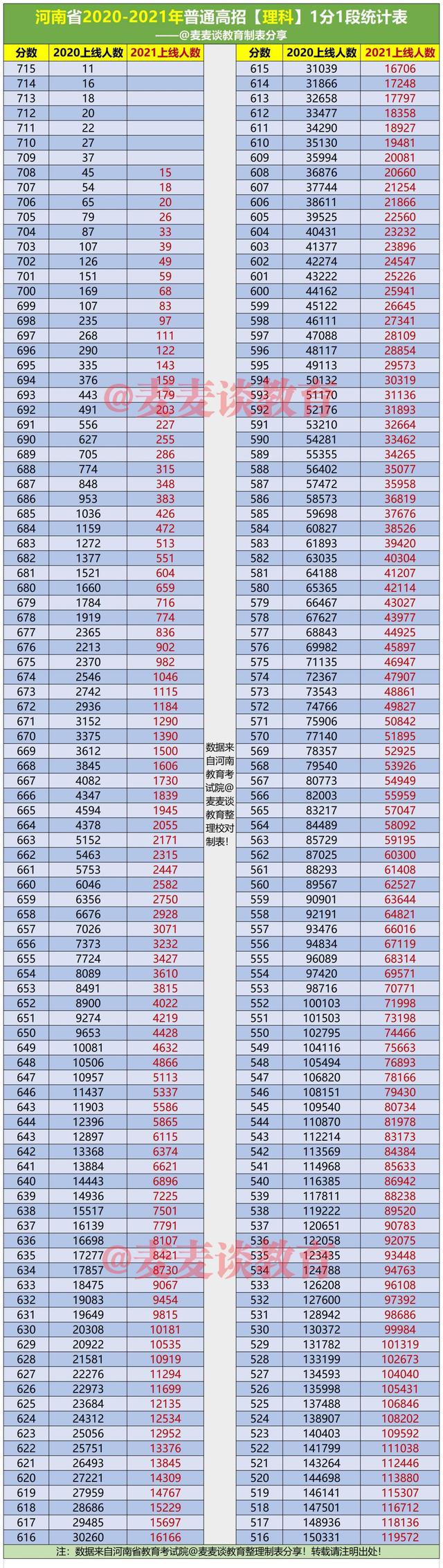 河南2020-2021年高考理科成绩1分1段位次表+去年一本院校投档分