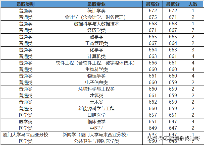 407分上厦门大学？收藏这张专业录取分数汇总表，低分可捡漏