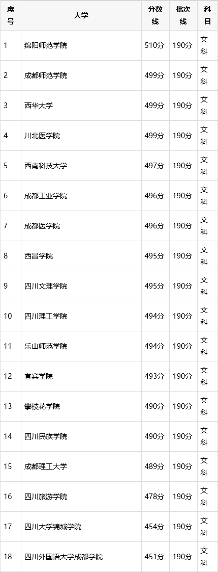 哪些四川本科大学招专科生？有成都师范、西华大学、西南科大等