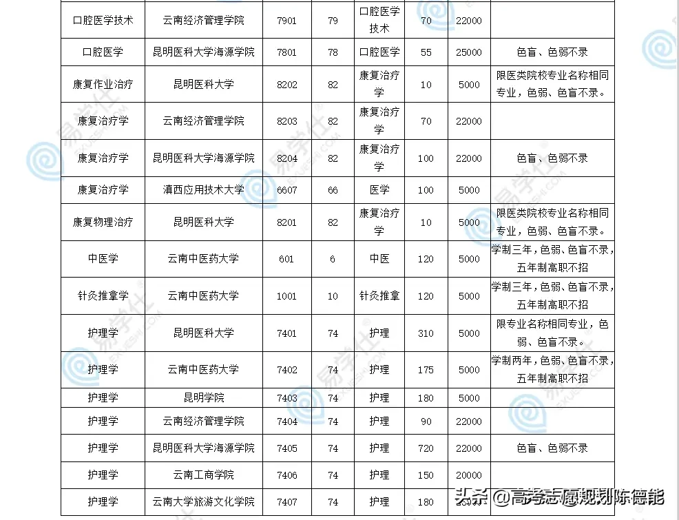 云南省2020年医学类专升本录取统计报告