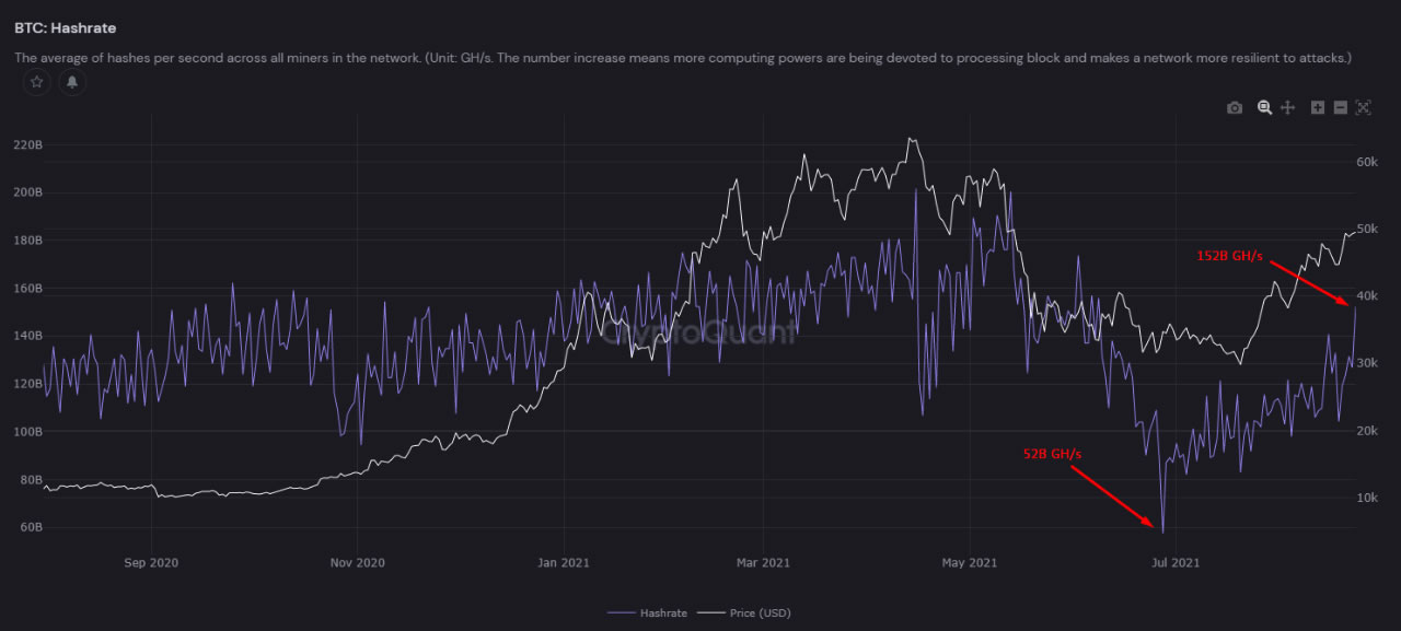 自从国内矿工逃离后，比特币算力暴涨三倍，已恢复至六月初的水平