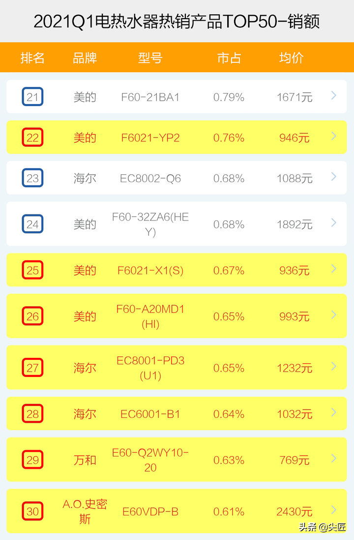 电热水器哪家强？2021年1季度TOP50爆款榜单透秘！第一品牌再易主