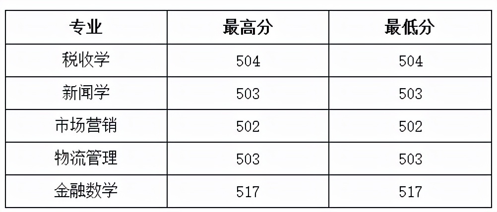 2021年山西财经大学录取分数