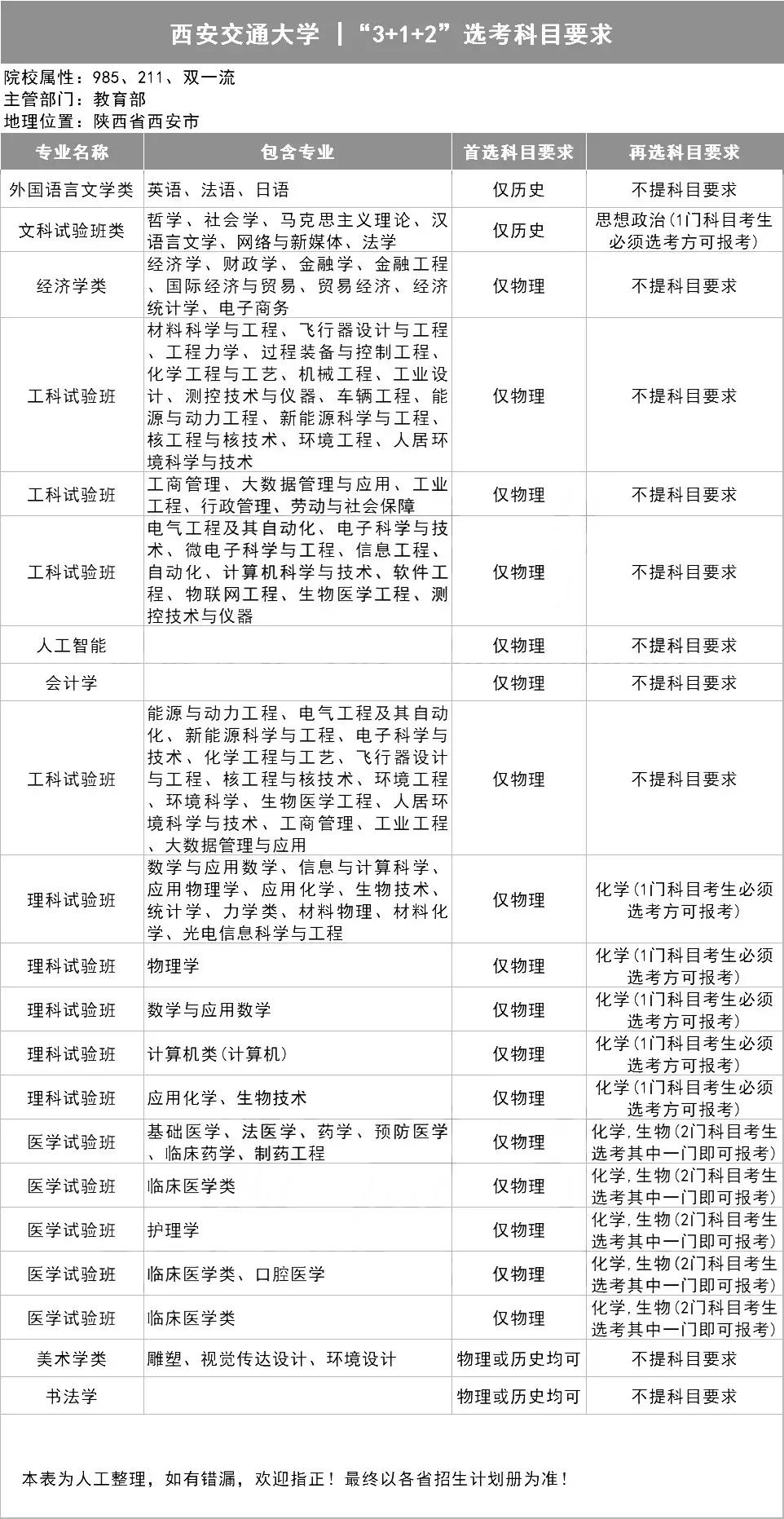 新高考选科指南，你想学什么专业？（39所985名校的选科表）