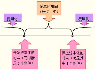 房地产投拓——如何理解利息资本化？费用化？