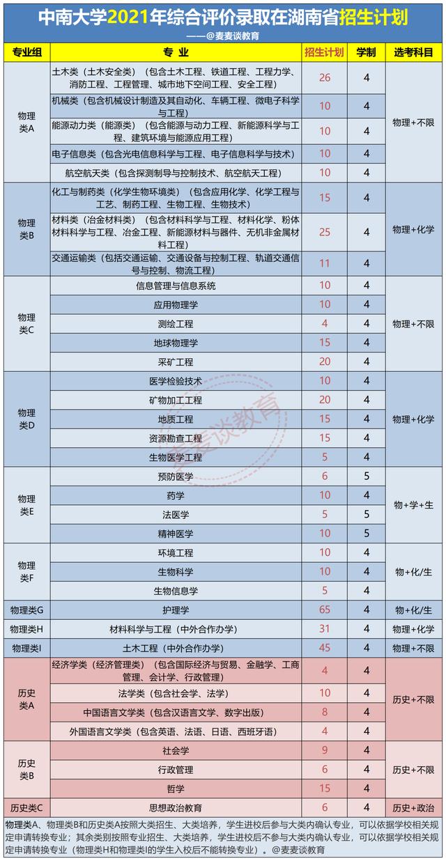 中南大学2021年在湖南、云南2省综合评价类招生计划公布