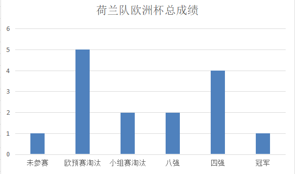 2018世界杯为什么 荷兰(深度：荷兰队到底缺了什么，2022年世界杯荷兰队有夺冠希望吗？)