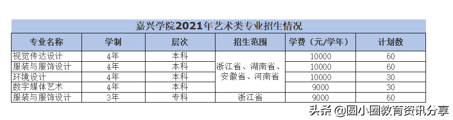 2021年高考 嘉兴学院2021年分省分专业招生计划表