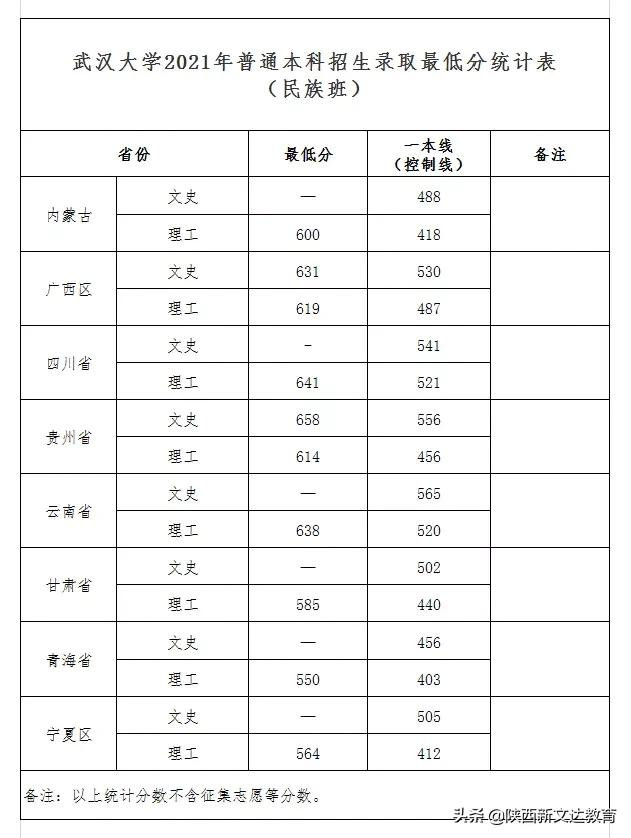全国53所重点大学各省投档线汇总，哪个省的考生大学难考？
