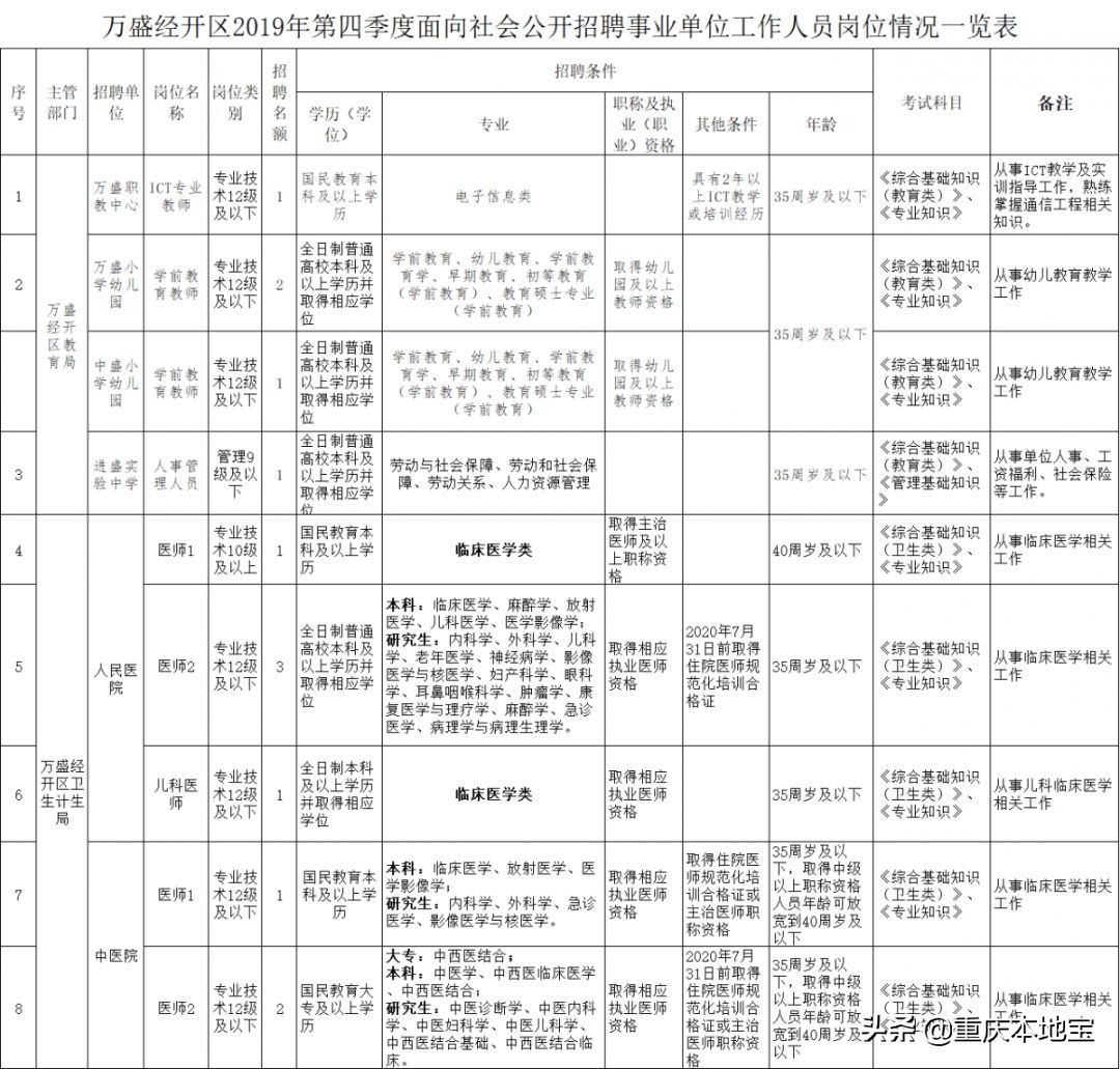 万盛新火车站招聘（待遇好）