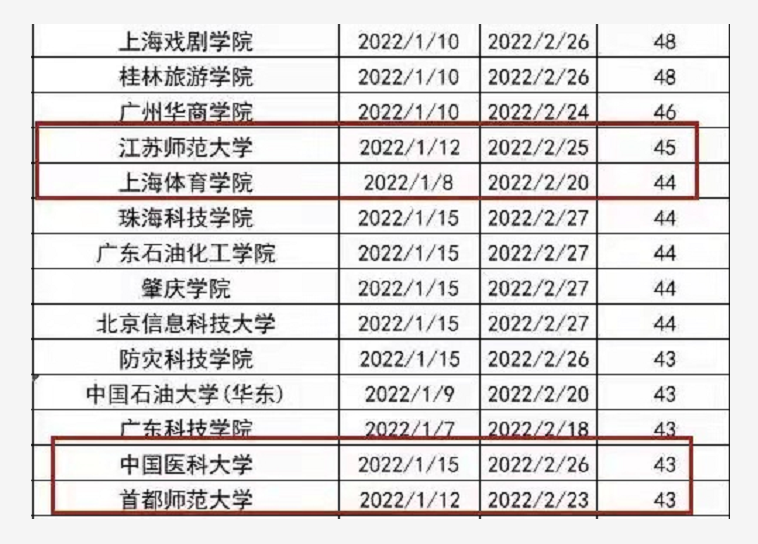 2022年高校寒假安排已陆续公布，最长坐享63天假期，最短只有22天