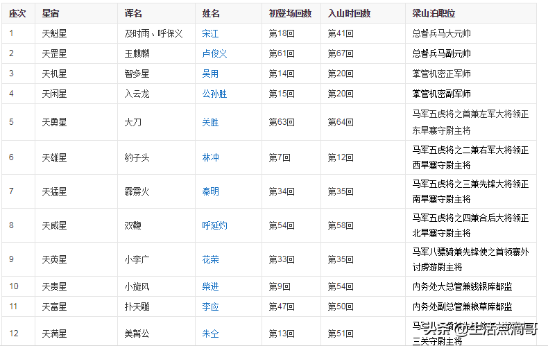 水浒传108人物绰号(水浒中108将绰号和真名你能对应多少呢？)