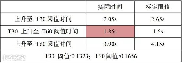 这次车辆故障给我上了一课，氧传感器原来这么重要