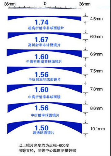 网上眼镜选购指南，验光，镜片镜架选择总攻略