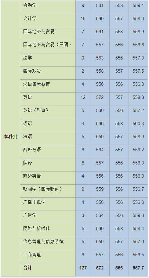 就在刚刚！2021年上海市高考分数线公布！